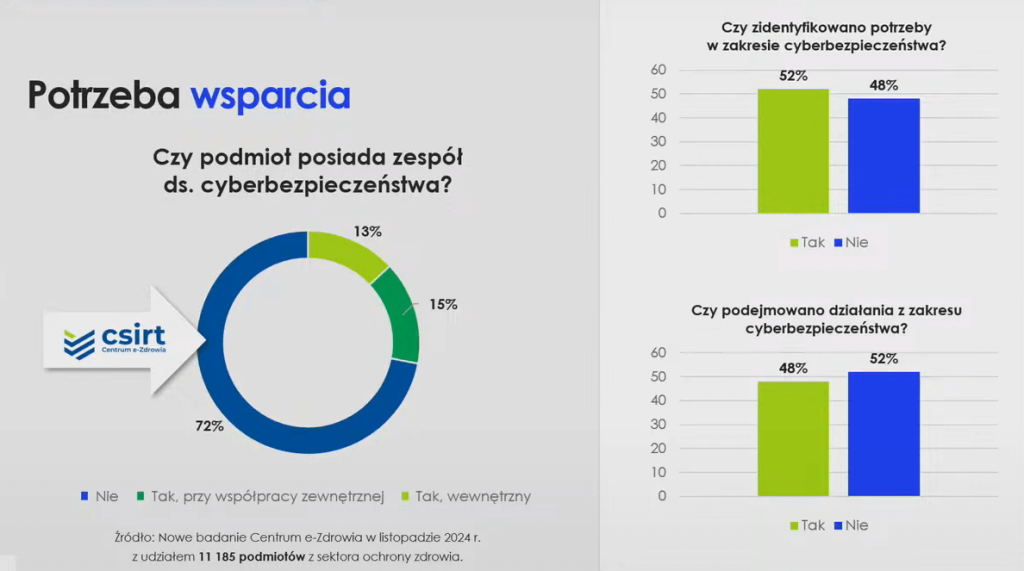 Wyniki ankiety CeZ dotyczącej bezpieczeństwa cybernetycznego w placówkach zdrowia (źródło: CeZ)