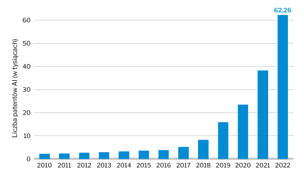 Liczba przydzielonych patentów dla rozwiązań AI w latach 2010–2020. W ostatnich latach wzrost rok do roku wynosił ok. 20–30% (źródło: Raport AI Index 2024)