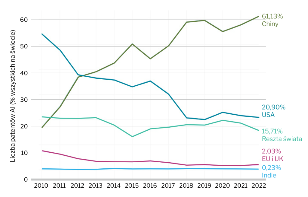 Liczba patentów AI w latach 2010–2020 według regionów świata (jako% całości). Liderem AI od lat pozostają Chiny i USA. Europa jest daleko w tyle (źródło: Raport AI Index 2024)