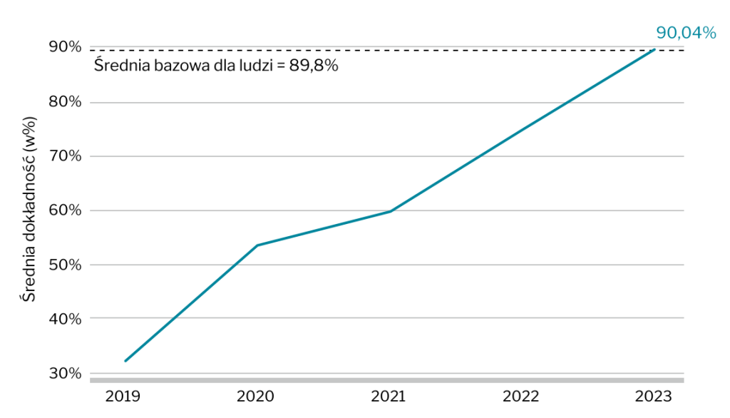 Masowe wielozadaniowe rozumienie języka (Massive Multitask Language Understanding, MMLU). Średnia dokładność. W 2023 roku, AI po raz pierwszy dorównała ludziom pod względem rozumienia języka (źródło: Raport AI Index 2024)