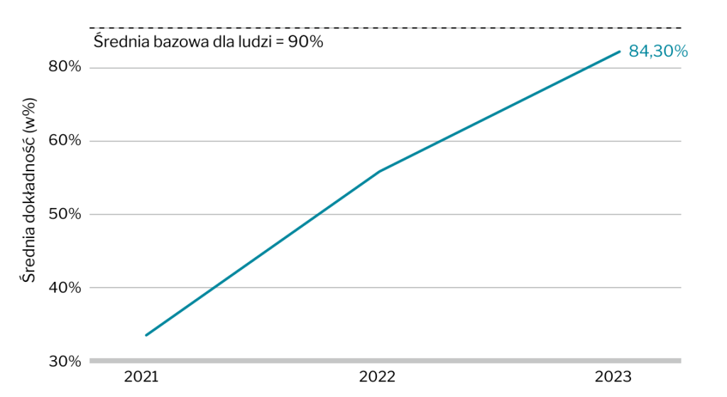 Dokładność AI w rozwiązywaniu zadań matematycznych. AI nadal nie dorównuje zdolnościami matematycznymi ludziom, ale to już tylko kwestia 1–2 lat (źródło: Raport AI Index 2024)