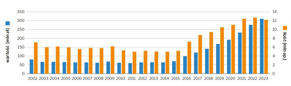 Sprzedaż suplementów z magnezem w aptekach w latach 2002-2023: ilościowa (słupki pomarańczowe) i wartościowa (słupki niebieskie)