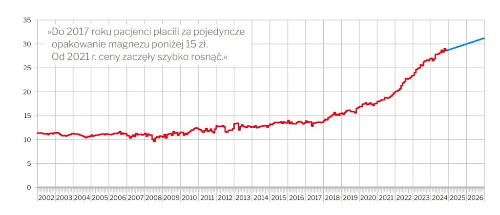 Średnia cena sprzedaży za pojedyncze opakowanie magnezu w latach 2002–2023 oraz prognoza na lata
2024–2025