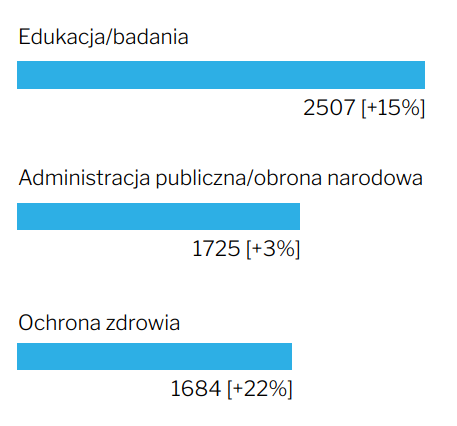 Globalna liczba ataków cybernetycznych według sektorów gospodarki (zmiana w I kw. 2023 w stosunku do I kw. 2022)