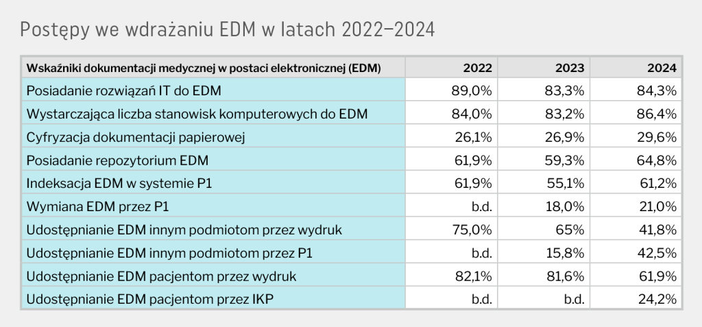 Dane jasno pokazują, że wdrażanie EDM idzie jak po grudzie