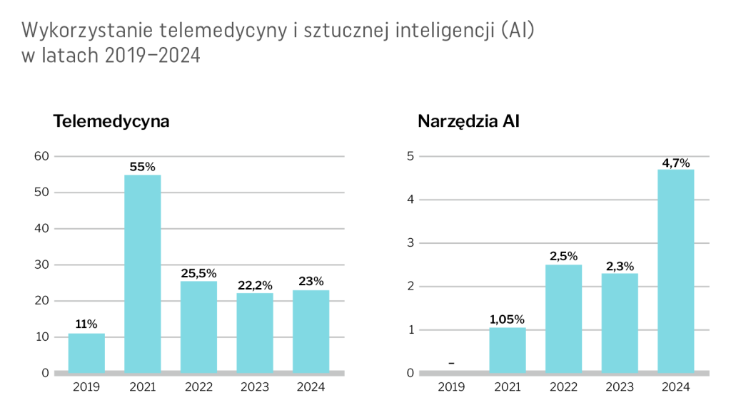 Zastosowanie telemedycyny stanęło w miejscu, z kolei wdrażanie AI przyspiesza