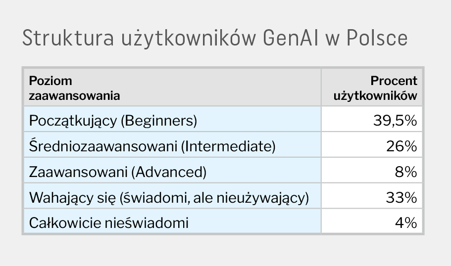 Kto korzysta z generatywnej AI w Polsce?