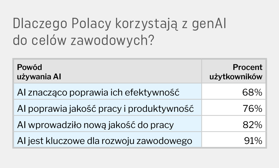Dlaczego korzystamy z generatywnej AI?