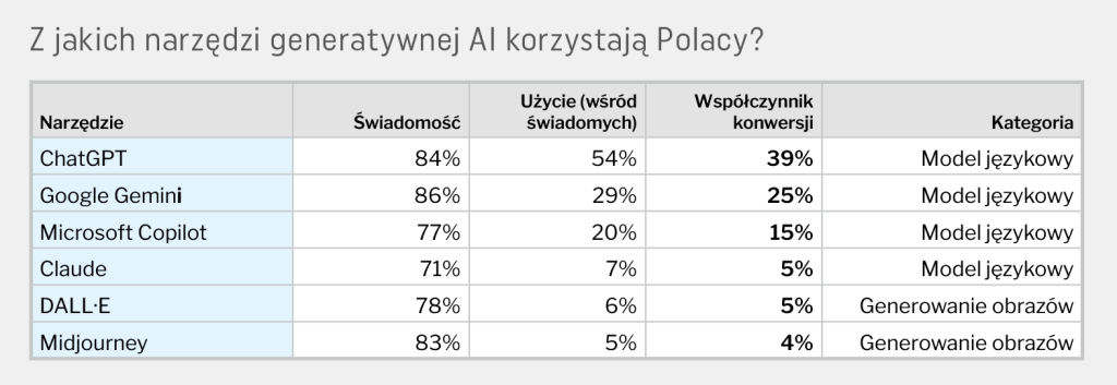Z jakich narzędzi generatywnej AI korzystają Polacy?