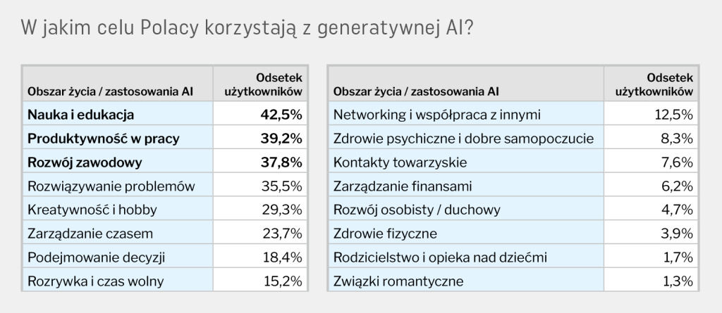 W jakim celu Polacy korzystają z generatywnej AI?