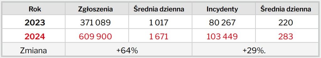 Liczba zgłoszeń naruszeń bezpieczeństwa danych do CRIST NASK (źródło: MC)