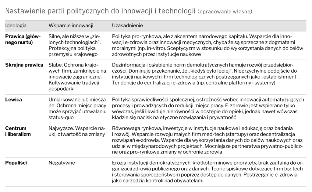 Wpływ partii politycznych na rozwój technologii cyfrowych (opracowanie własne)