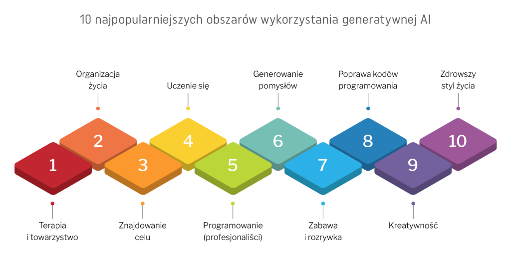 Z ChatGPT najczęściej korzystamy, gdy szukamy wsparcia emocjonalno-psychicznego oraz towarzystwa