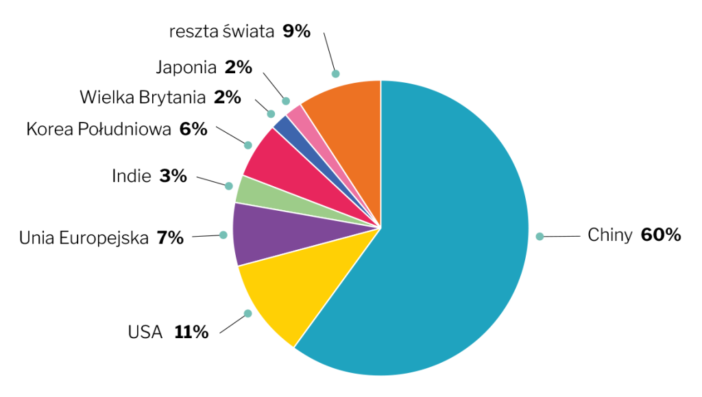 Udział rynkowy poszczególnych krajów i regionów pod względem rozwoju genAI