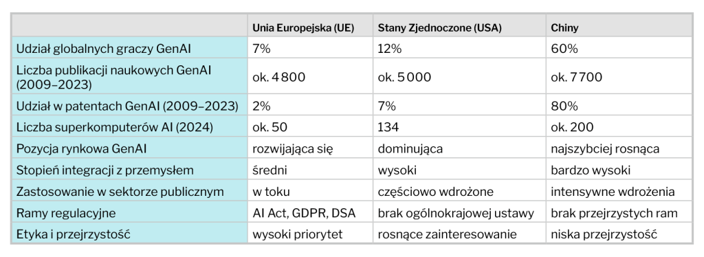 Porównanie pozycji UE i USA pod względem rozwoju generatywnej sztucznej inteligencji (źródło danych: raport Generative AI Outlook 2025)