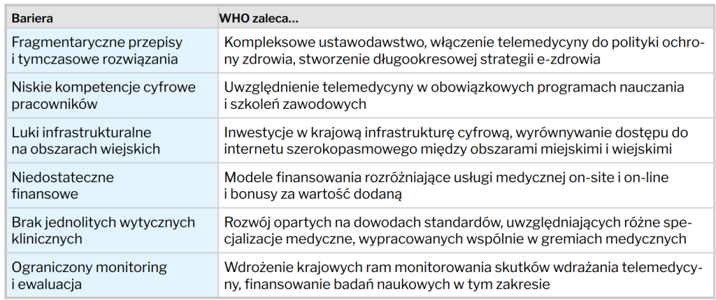 Bariery i czynniki wspierające rozwój telemedycyny