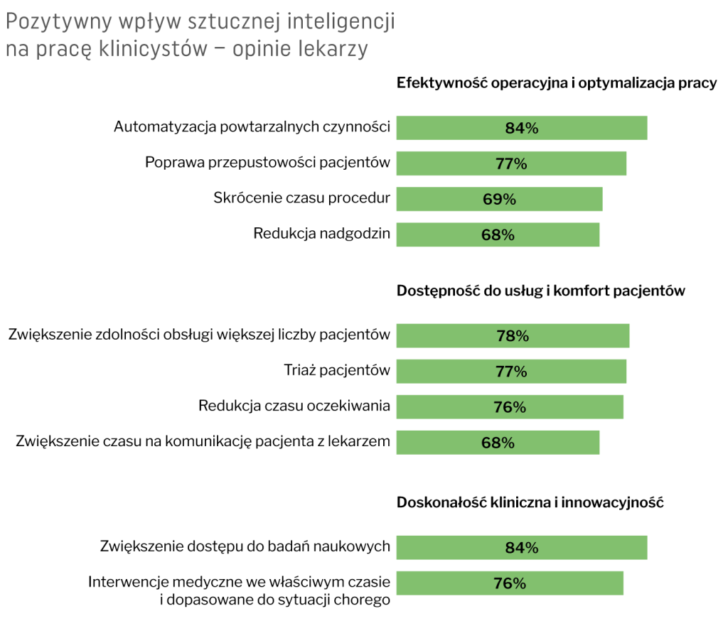 W jakich obszarach lekarze dostrzegają największe korzyści ze stosowania AI