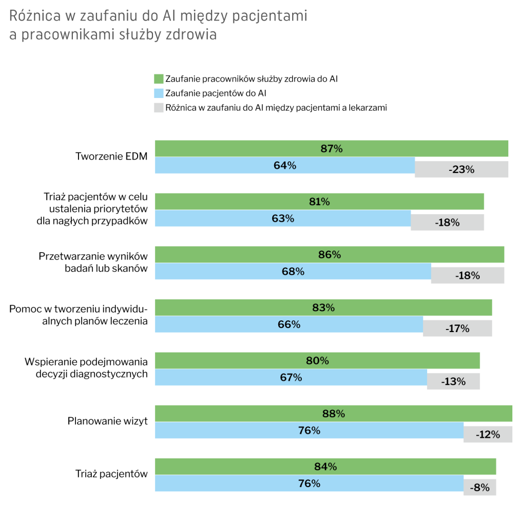 Lekarze są zdecydowanie większymi optymistami w stosunku do AI niż pacjenci