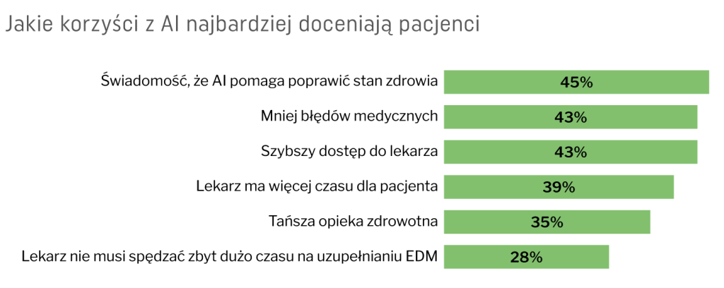 Jakie argumenty przekonują pacjentów do AI?