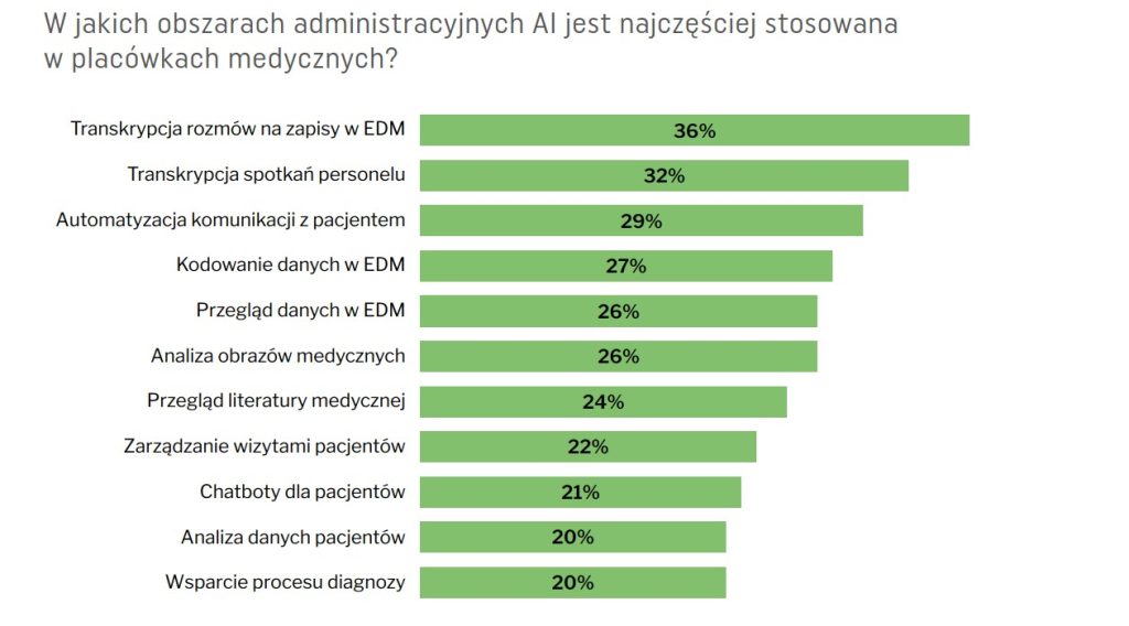 W USA, AI jest najczęściej wykorzystywana do automatycznego tworzenia EDM (źródło: AI Adoption in Healthcare Report 2024)
