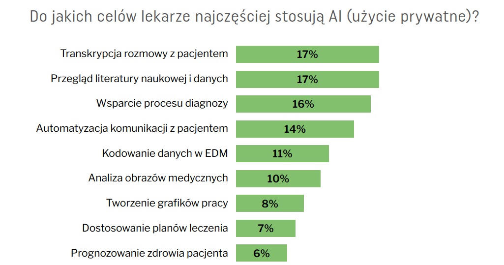 Lekarze często prywatnie korzystają z AI np. do podsumowania wiedzy z literatury naukowej