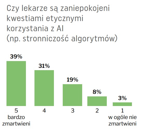 Większość lekarzy ma obawy dotyczące etycznych aspektów wykorzystania AI