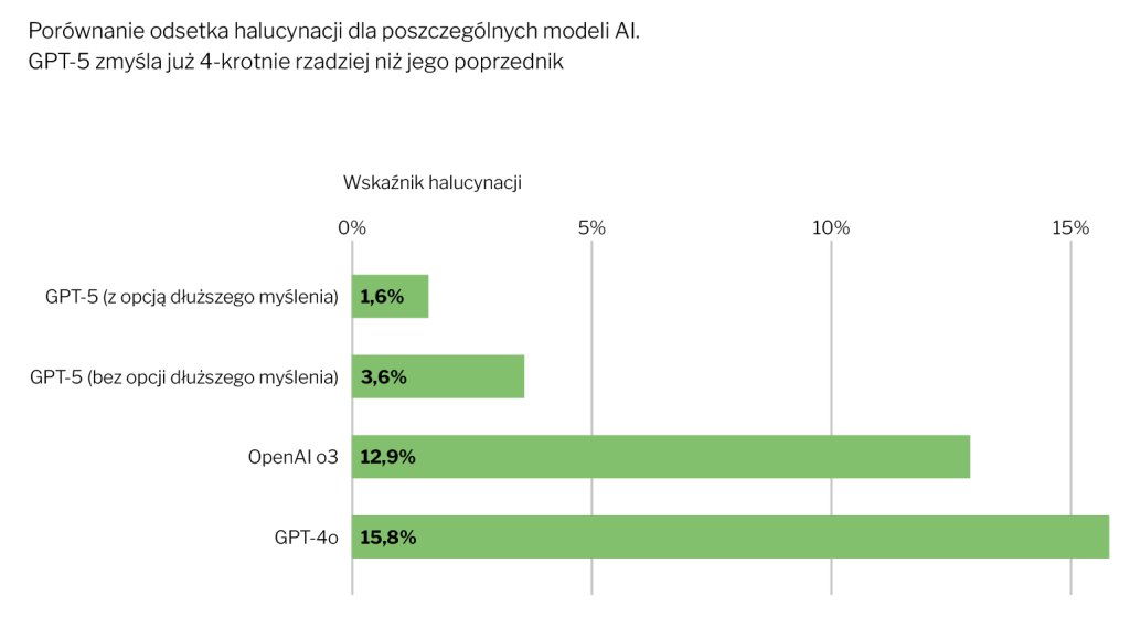 Odsetek halucynacji - czyli zmyślonych odpowiedzi - dla GPT-5 i jego poprzedników