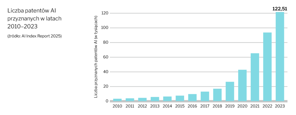 Liczba patentów AI przyznanych w latach 2010-2023