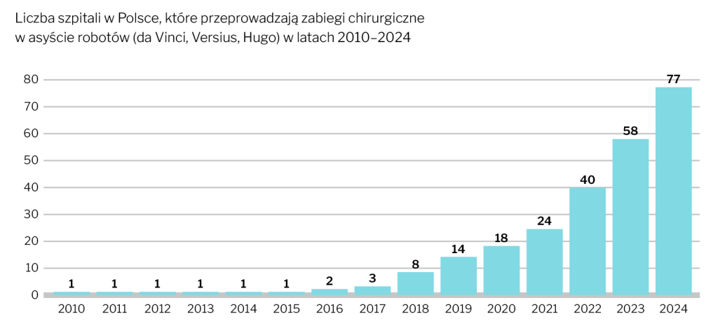 Liczba szpitali w Polsce przeprowadzających zabiegi chirurgiczne w asyście robotów
