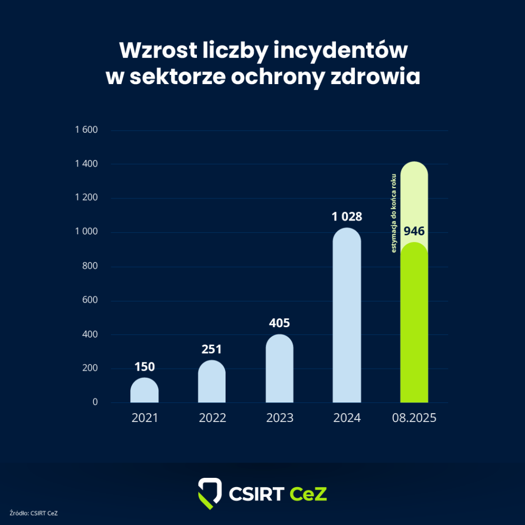 Liczba incydentów ochrony danych w sektorze zdrowia