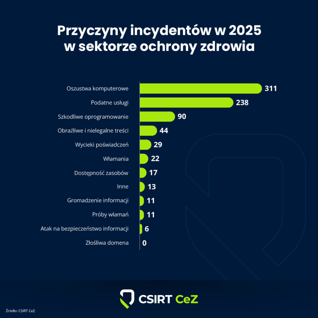Najczęstsze metody stosowane przez hakerów polujących na dane placówek zdrowia
