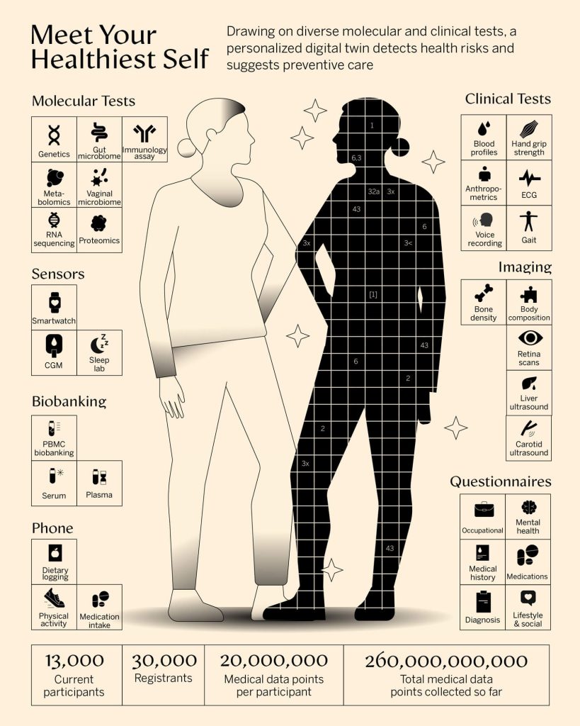 Infografika tłumacząca osiągnięcia projektu Fenotyp Człowieka (źródło: Weizmann Institute)