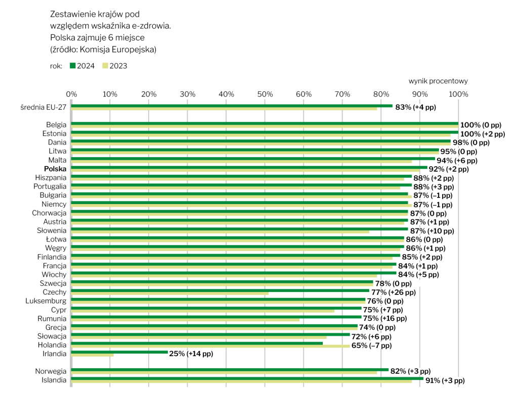Ranking krajów w nowym badaniu poziomu dojrzałości systemów e-zdrowia (źródło:  eHealth Indicator Study 2025)