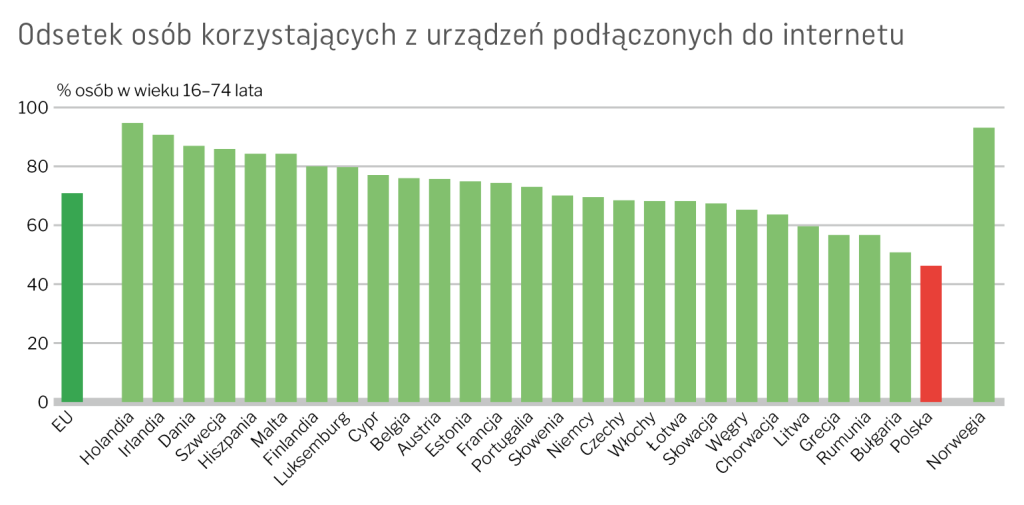 Najmniej urządzeń podłączonych do internetu jest w Polsce, najwięcej - w Holandii (źródło: Eurostat)