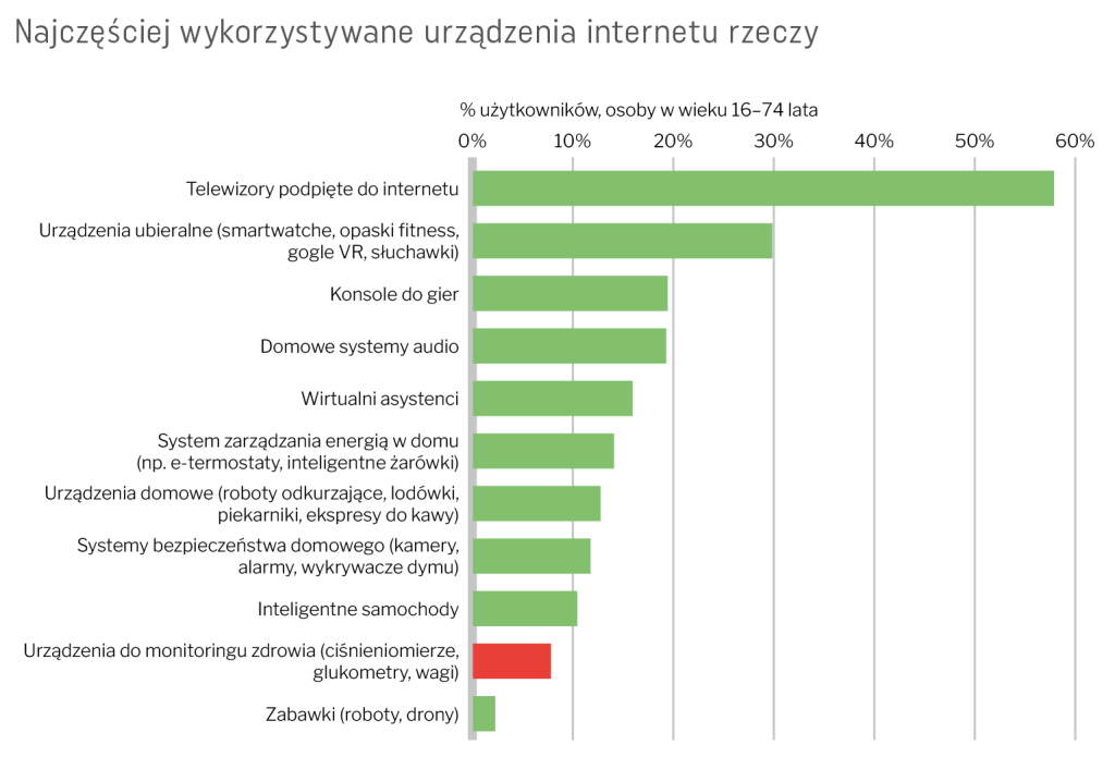 Wśród smart urządzeń królują telewizory i smartwatche/opaski fitness