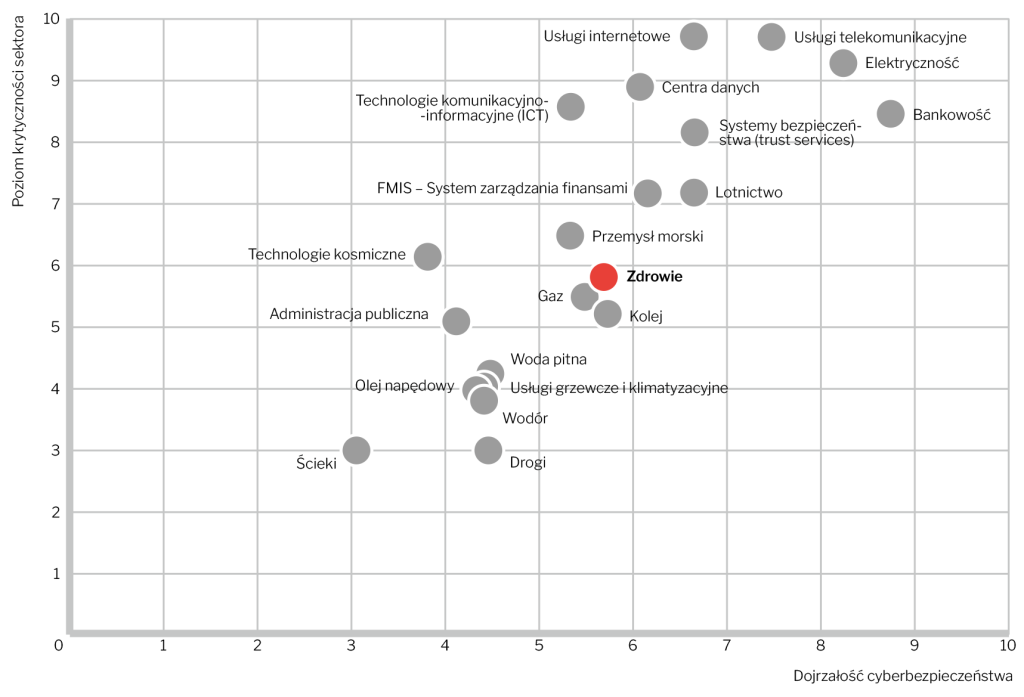 Sektor zdrowia jest zaliczany do krytycznych dla działalności państwa, dlatego musi być chroniony przed atakami hakerów
