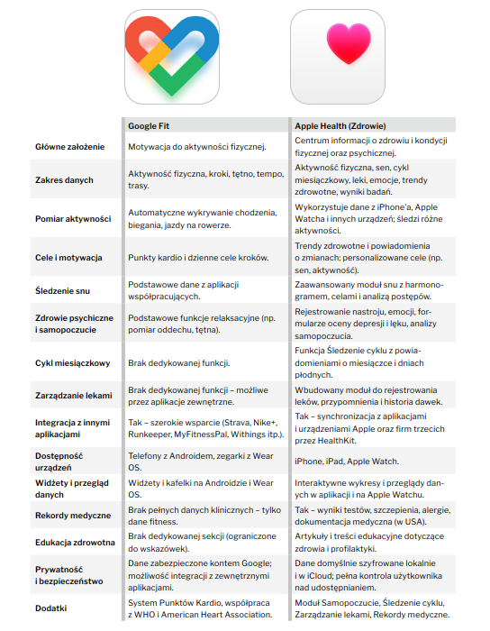 Możliwości wbudowanych w smartfony aplikacji Google Fit (Smasung) i Apple Health (iPhone)
