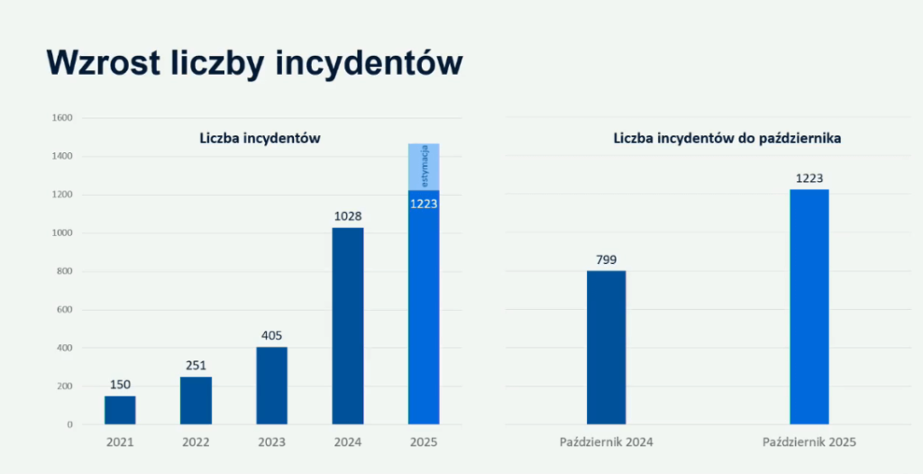 Liczba incydentów ochrony danych w sektorze zdrowia (źródło: Centrum e-Zdrowia)