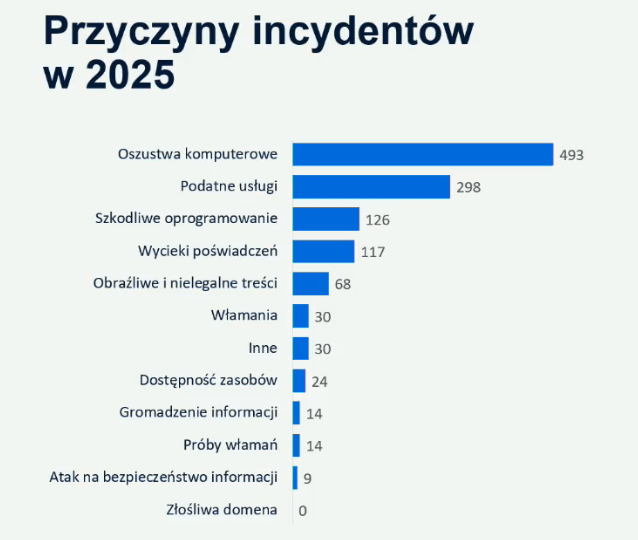 Najczęstsze przyczyny incydentów ochrony danych w sektorze zdrowia (źródło: Centrum e-Zdrowia)