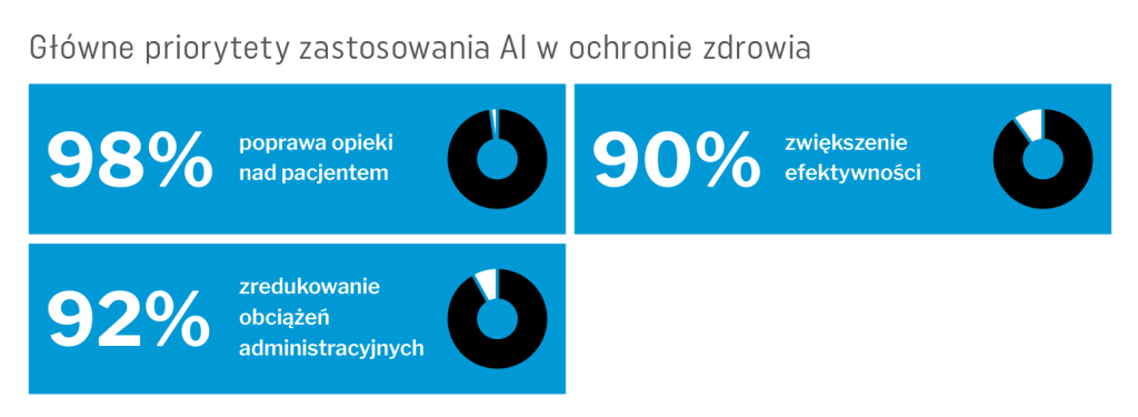 Poprawa opieki nad pacjentem i redukcja obciążeń administracyjnych to główne przesłani stosowania AI w ochronie zdrowia