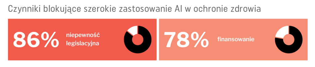 Niepewność legislacyjna powoduje, że AI w ochronie zdrowia jest nadal rzadko stosowana