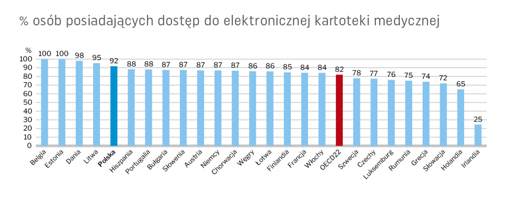 % obywateli mających dostęp online do danych medycznych 