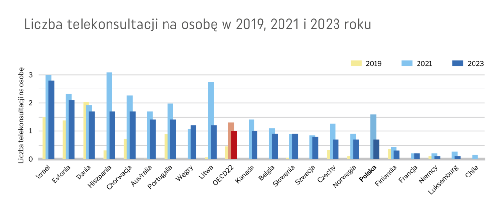 W Polsce telekonsultacje były szeroko stosowane podczas pandemii, ale obecnie są rzadkością