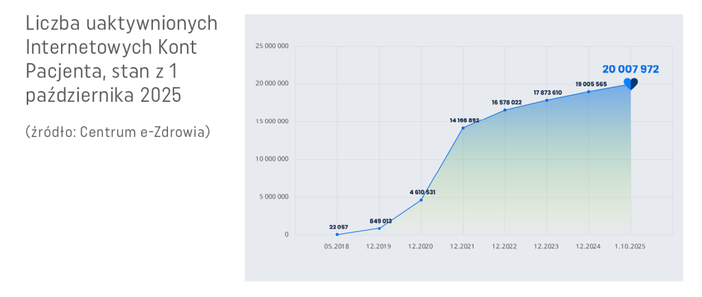 Liczba użytkowników IKP rośnie i październiku przekroczyła 20 mln