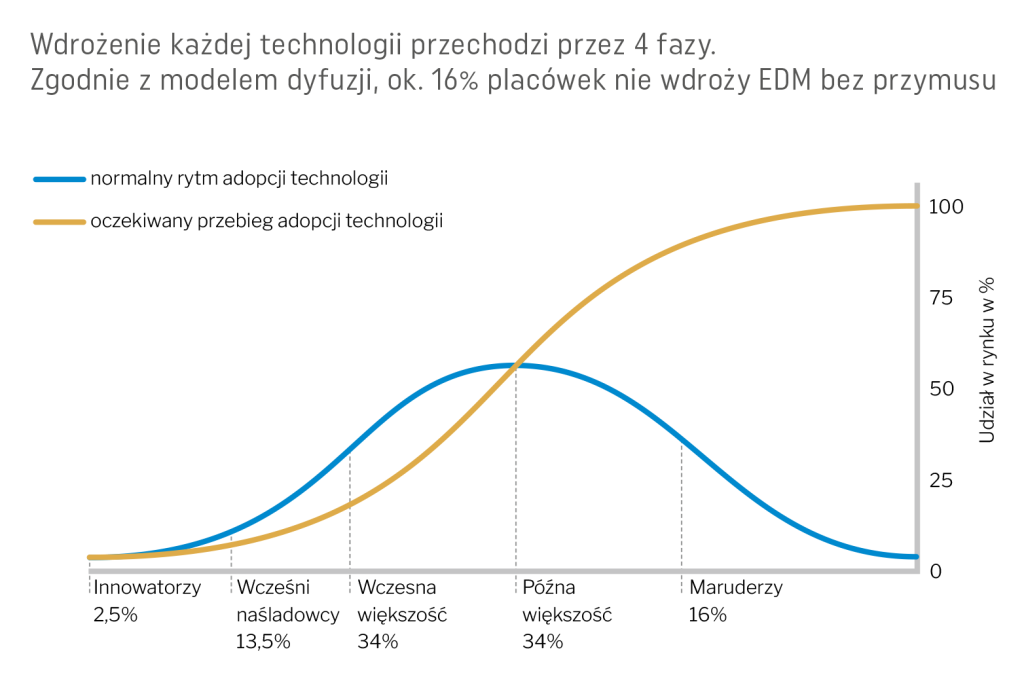 Model adaptacji innowacji na rynku