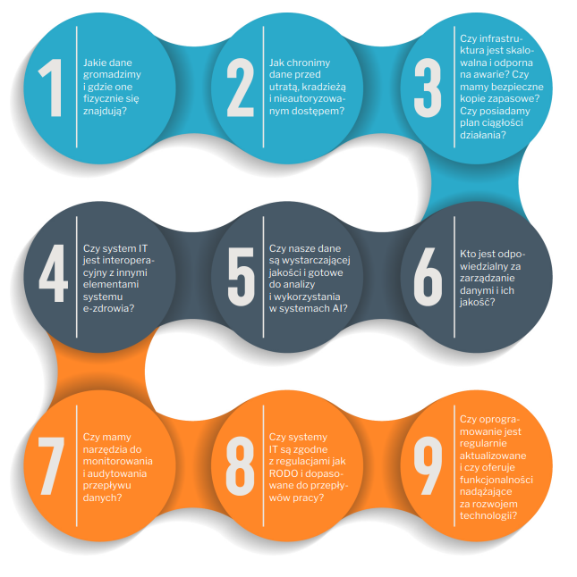 9 bazowych pytań, od których zaczyna się wzmacnianie infrastruktury danych