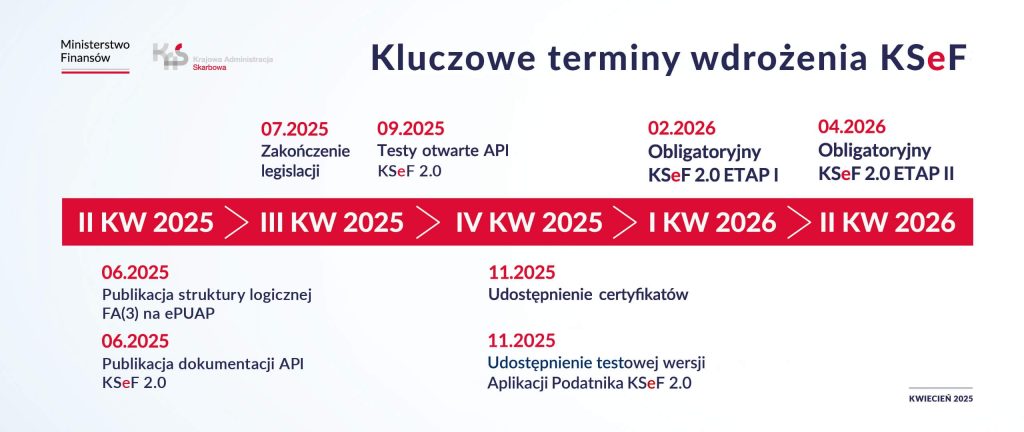 Harmonogram wdrażania KSeF (źródło: Ministestwo Finansów)