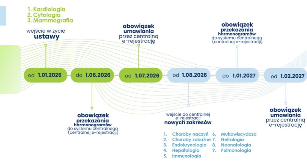 Harmonogram wdrażania Centralnej e-Rejestracji (źródło: Centrum e-Zdrowia