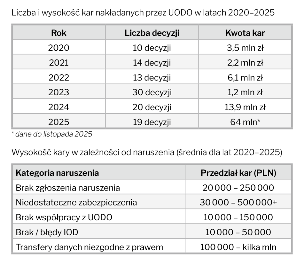 Statystyki kar UODO w latach 2020-2025 oraz średnia wysokość kar w zależności od kategorii naruszenia