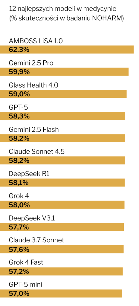 Te modele AI najdokładniej odpowiadają na pytania o zdrowie